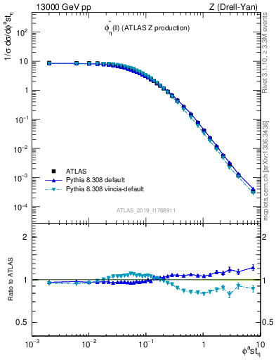 Plot of ll.phiStar in 13000 GeV pp collisions