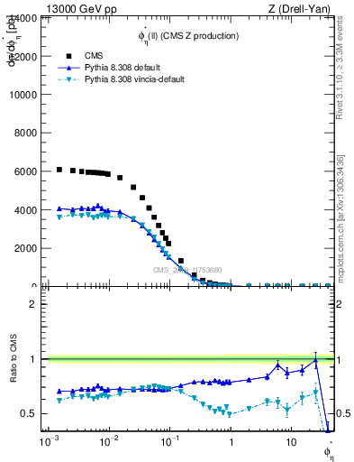 Plot of ll.phiStar in 13000 GeV pp collisions