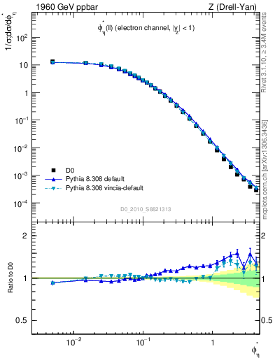 Plot of ll.phiStar in 1960 GeV ppbar collisions