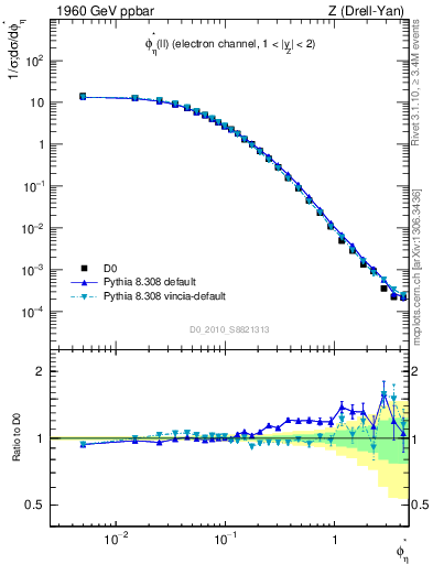 Plot of ll.phiStar in 1960 GeV ppbar collisions