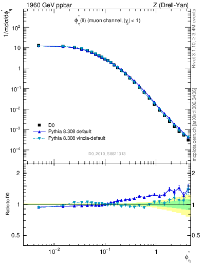 Plot of ll.phiStar in 1960 GeV ppbar collisions