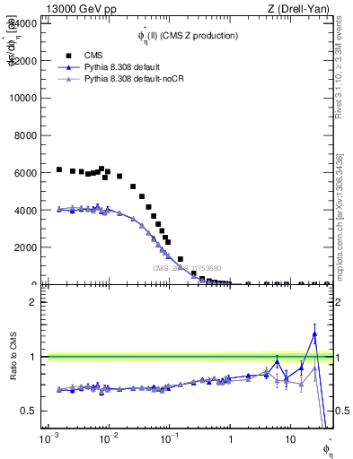 Plot of ll.phiStar in 13000 GeV pp collisions