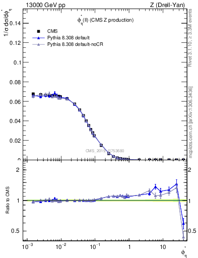 Plot of ll.phiStar in 13000 GeV pp collisions