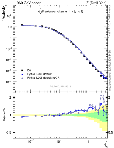 Plot of ll.phiStar in 1960 GeV ppbar collisions