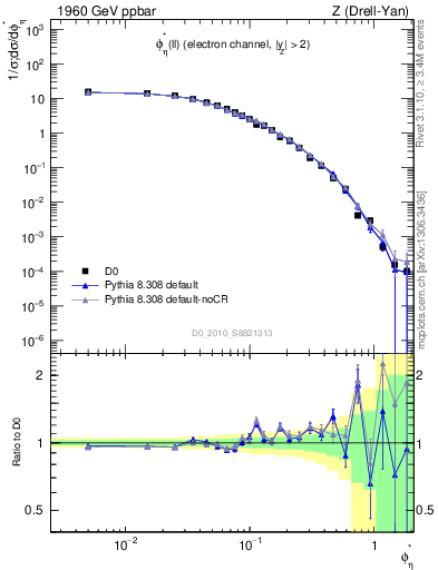 Plot of ll.phiStar in 1960 GeV ppbar collisions