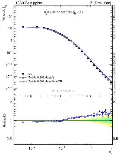 Plot of ll.phiStar in 1960 GeV ppbar collisions