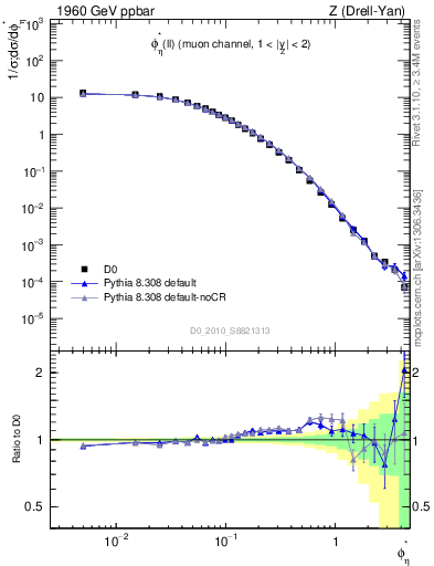 Plot of ll.phiStar in 1960 GeV ppbar collisions