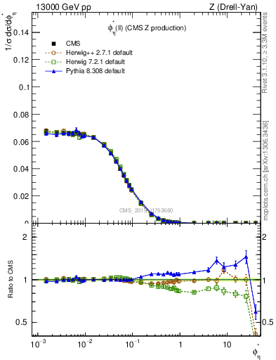 Plot of ll.phiStar in 13000 GeV pp collisions