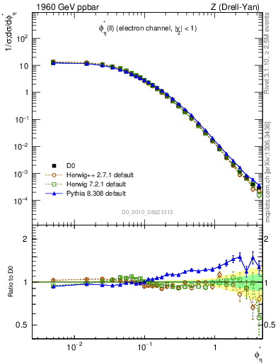 Plot of ll.phiStar in 1960 GeV ppbar collisions