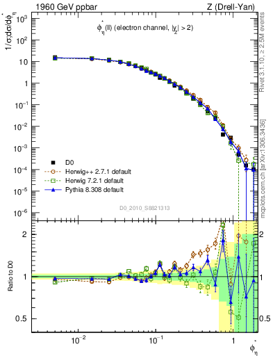 Plot of ll.phiStar in 1960 GeV ppbar collisions