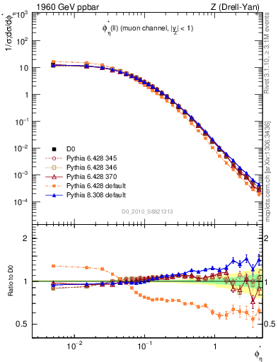 Plot of ll.phiStar in 1960 GeV ppbar collisions