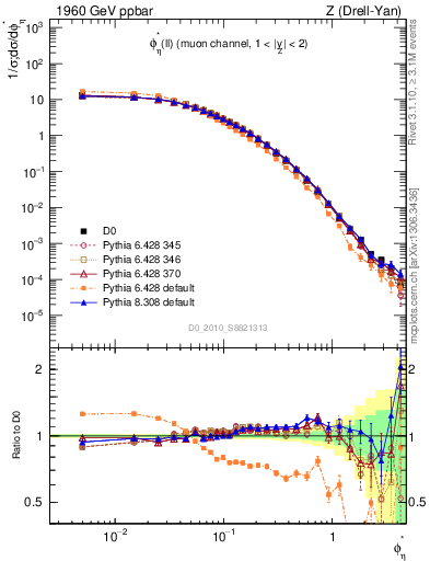 Plot of ll.phiStar in 1960 GeV ppbar collisions