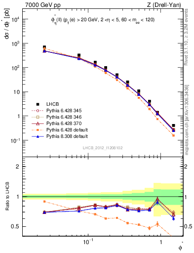 Plot of ll.phiStar in 7000 GeV pp collisions