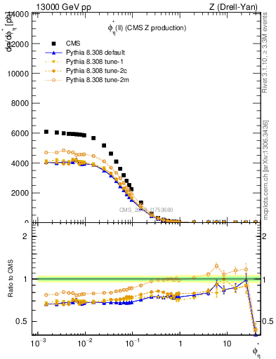 Plot of ll.phiStar in 13000 GeV pp collisions