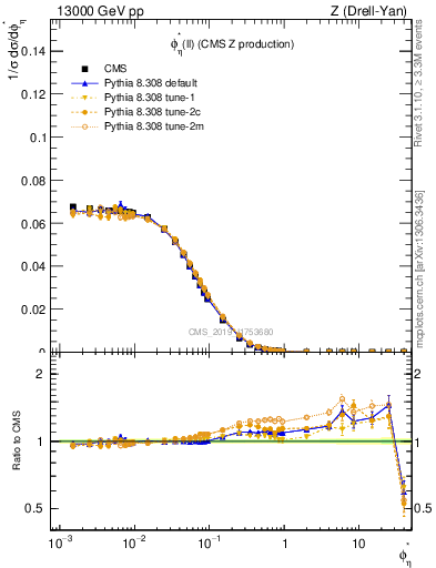 Plot of ll.phiStar in 13000 GeV pp collisions