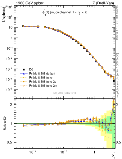 Plot of ll.phiStar in 1960 GeV ppbar collisions