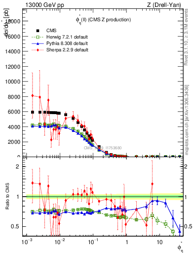 Plot of ll.phiStar in 13000 GeV pp collisions