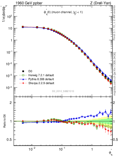 Plot of ll.phiStar in 1960 GeV ppbar collisions