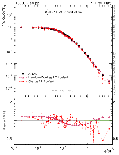 Plot of ll.phiStar in 13000 GeV pp collisions