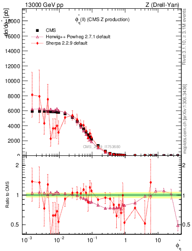 Plot of ll.phiStar in 13000 GeV pp collisions