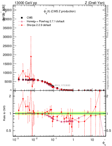 Plot of ll.phiStar in 13000 GeV pp collisions