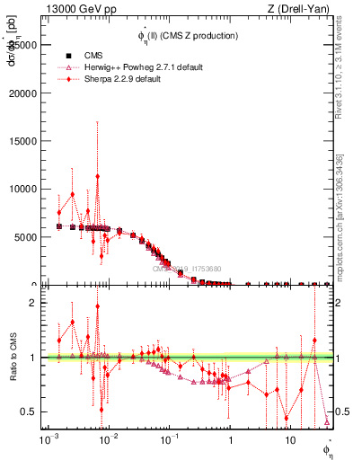 Plot of ll.phiStar in 13000 GeV pp collisions