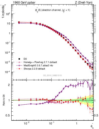 Plot of ll.phiStar in 1960 GeV ppbar collisions