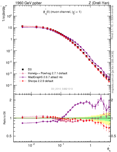 Plot of ll.phiStar in 1960 GeV ppbar collisions