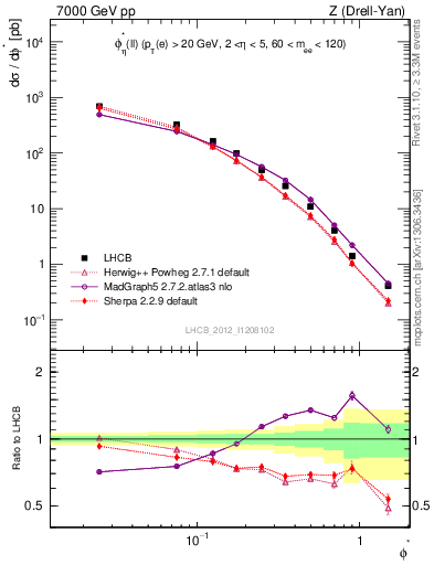 Plot of ll.phiStar in 7000 GeV pp collisions