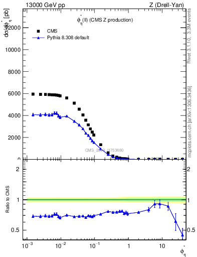 Plot of ll.phiStar in 13000 GeV pp collisions