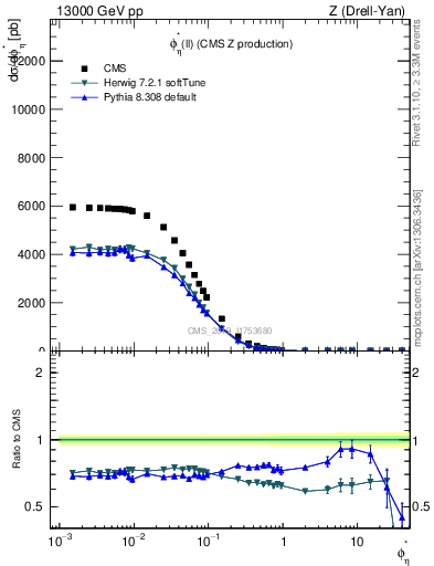 Plot of ll.phiStar in 13000 GeV pp collisions