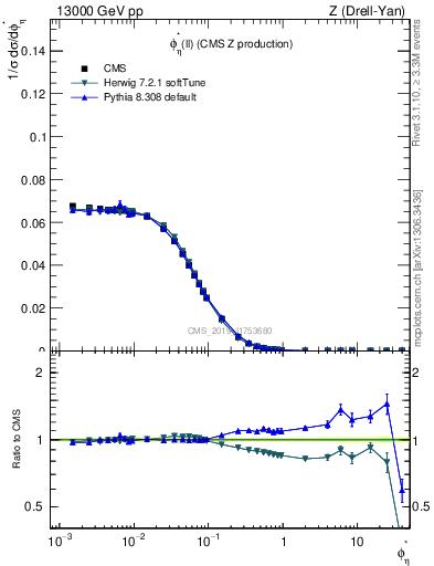 Plot of ll.phiStar in 13000 GeV pp collisions