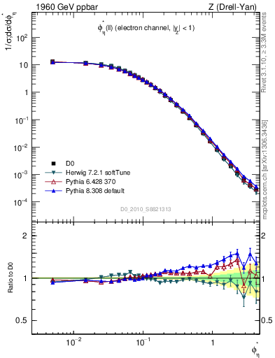 Plot of ll.phiStar in 1960 GeV ppbar collisions