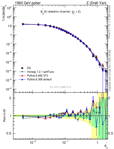 Plot of ll.phiStar in 1960 GeV ppbar collisions