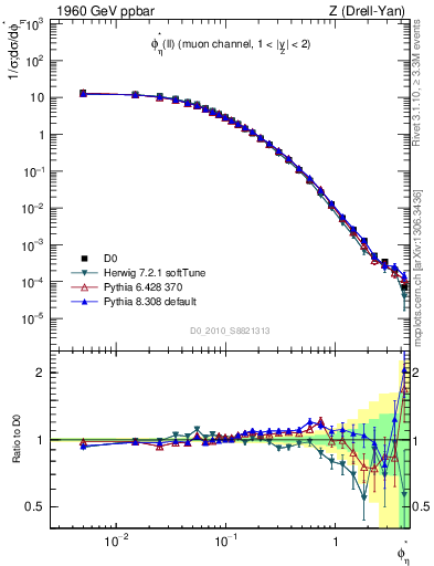 Plot of ll.phiStar in 1960 GeV ppbar collisions