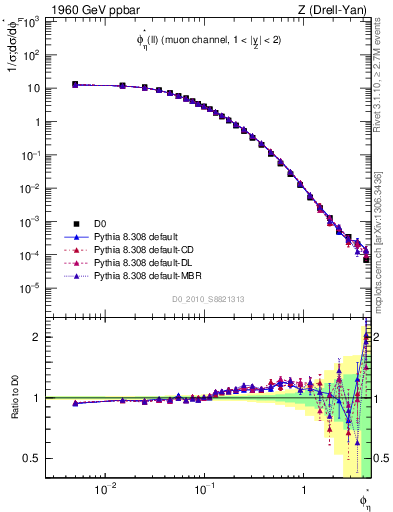 Plot of ll.phiStar in 1960 GeV ppbar collisions