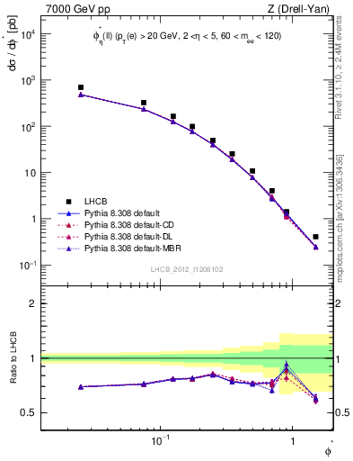 Plot of ll.phiStar in 7000 GeV pp collisions