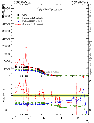 Plot of ll.phiStar in 13000 GeV pp collisions