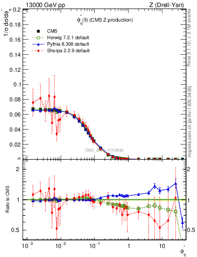 Plot of ll.phiStar in 13000 GeV pp collisions