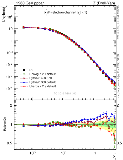 Plot of ll.phiStar in 1960 GeV ppbar collisions