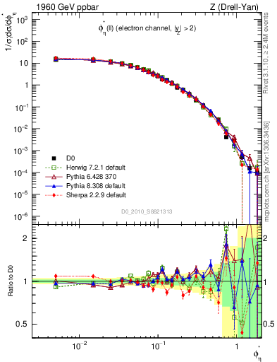 Plot of ll.phiStar in 1960 GeV ppbar collisions