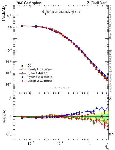 Plot of ll.phiStar in 1960 GeV ppbar collisions