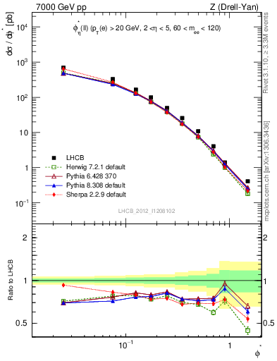 Plot of ll.phiStar in 7000 GeV pp collisions