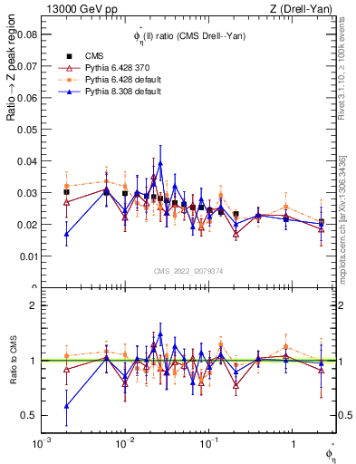 Plot of ll.phiStar_ll.phiStar in 13000 GeV pp collisions