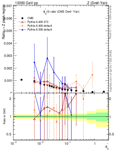 Plot of ll.phiStar_ll.phiStar in 13000 GeV pp collisions