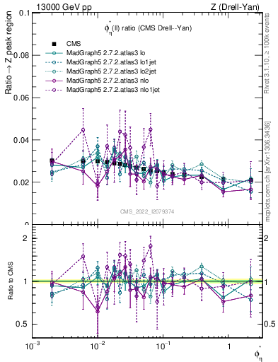 Plot of ll.phiStar_ll.phiStar in 13000 GeV pp collisions