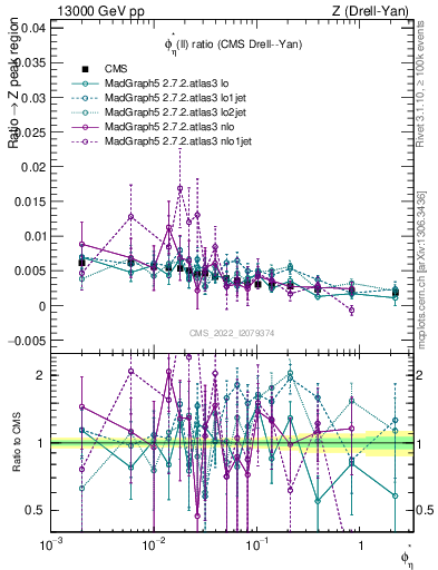 Plot of ll.phiStar_ll.phiStar in 13000 GeV pp collisions