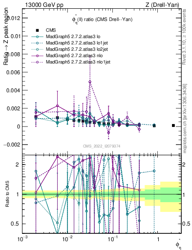 Plot of ll.phiStar_ll.phiStar in 13000 GeV pp collisions