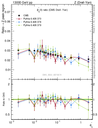 Plot of ll.phiStar_ll.phiStar in 13000 GeV pp collisions