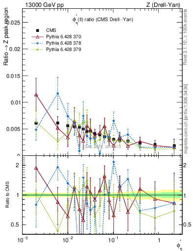 Plot of ll.phiStar_ll.phiStar in 13000 GeV pp collisions